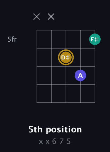 D♯ Diminished Sharp 9th guitar chord — 5th position (x x 6 7 5) fretboard diagram in Open D (f♯DF♯AD)