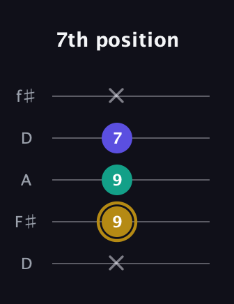 D♯ Diminished Sharp 9th guitar tab — 7th position (x 9 9 7 x) in Open D (f♯DF♯AD)