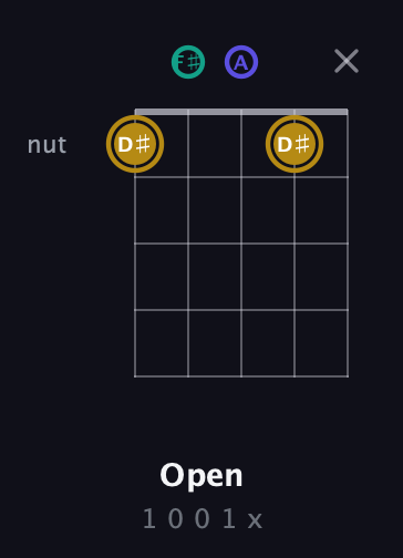 D♯ Diminished Sharp 9th guitar chord — Open (1 0 0 1 x) fretboard diagram in Open D (f♯DF♯AD)
