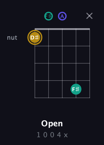 D♯ Diminished Sharp 9th guitar chord — Open (1 0 0 4 x) fretboard diagram in Open D (f♯DF♯AD)
