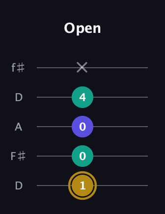 D♯ Diminished Sharp 9th guitar tab — Open (1 0 0 4 x) in Open D (f♯DF♯AD)