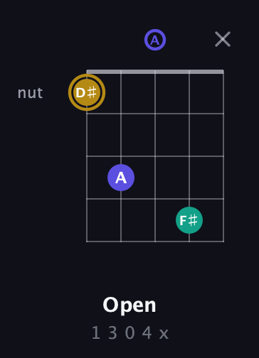 D♯ Diminished Sharp 9th guitar chord — Open (1 3 0 4 x) fretboard diagram in Open D (f♯DF♯AD)