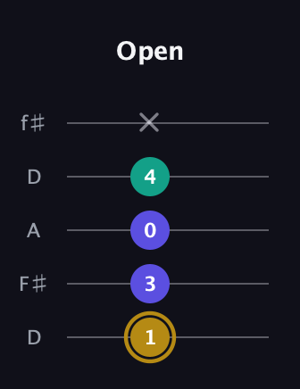 D♯ Diminished Sharp 9th guitar tab — Open (1 3 0 4 x) in Open D (f♯DF♯AD)