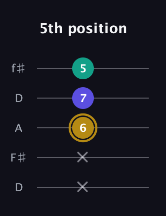 D♯ Diminished guitar tab — 5th position (x x 6 7 5) in Open D (f♯DF♯AD)