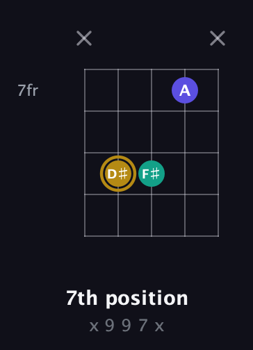 D♯ Diminished guitar chord — 7th position (x 9 9 7 x) fretboard diagram in Open D (f♯DF♯AD)