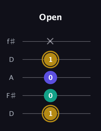 D♯ Diminished guitar tab — Open (1 0 0 1 x) in Open D (f♯DF♯AD)