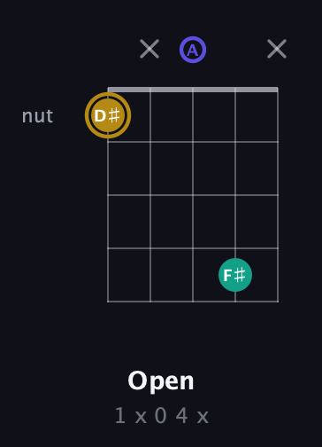 D♯ Diminished guitar chord — Open (1 x 0 4 x) fretboard diagram in Open D (f♯DF♯AD)