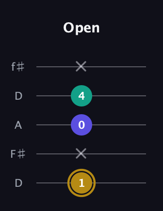 D♯ Diminished guitar tab — Open (1 x 0 4 x) in Open D (f♯DF♯AD)