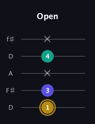 D♯ Diminished guitar tab — Open (1 3 x 4 x) in Open D (f♯DF♯AD)