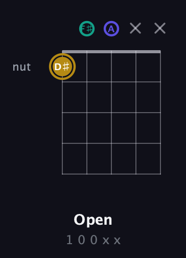 D♯ Diminished guitar chord — Open (1 0 0 x x) fretboard diagram in Open D (f♯DF♯AD)
