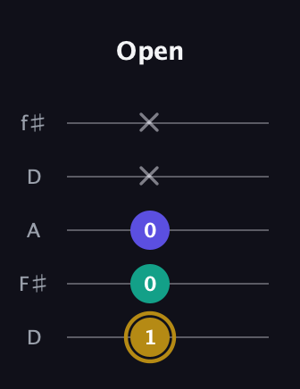 D♯ Diminished guitar tab — Open (1 0 0 x x) in Open D (f♯DF♯AD)