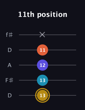 D♯ Dominant 7th Flat 5th guitar tab — 11th position (13 13 12 11 x) in Open D (f♯DF♯AD)