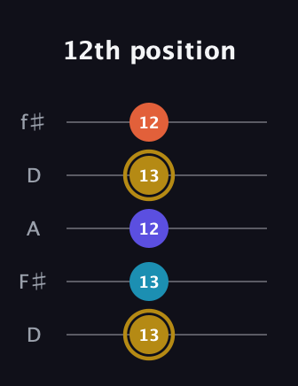 D♯ Dominant 7th Flat 5th guitar tab — 12th position (13 13 12 13 12) in Open D (f♯DF♯AD)
