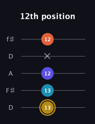 D♯ Dominant 7th Flat 5th guitar tab — 12th position (13 13 12 x 12) in Open D (f♯DF♯AD)