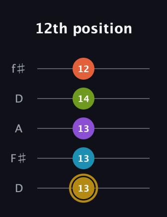 D♯ Dominant 7th Flat 9th guitar tab — 12th position (13 13 13 14 12) in Open D (f♯DF♯AD)