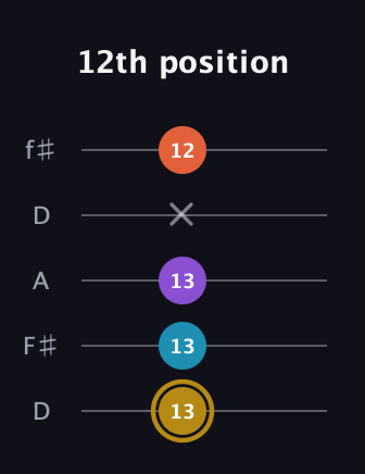 D♯ Dominant 7th Sharp 13th guitar tab — 12th position (13 13 13 x 12) in Open D (f♯DF♯AD)