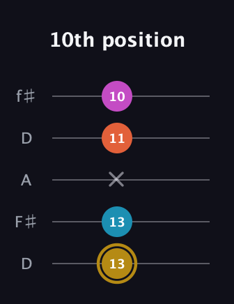 D♯ Dominant 7th Sharp 5th guitar tab — 10th position (13 13 x 11 10) in Open D (f♯DF♯AD)