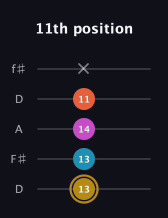 D♯ Dominant 7th Sharp 5th guitar tab — 11th position (13 13 14 11 x) in Open D (f♯DF♯AD)