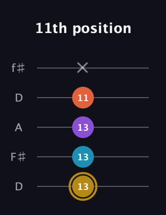 D♯ Dominant 7th guitar tab — 11th position (13 13 13 11 x) in Open D (f♯DF♯AD)