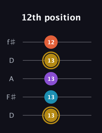 D♯ Dominant 7th guitar tab — 12th position (13 13 13 13 12) in Open D (f♯DF♯AD)