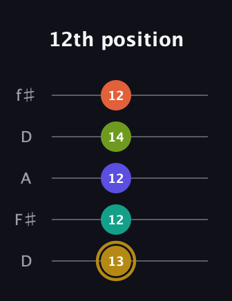 D♯ Half-Diminished 7th Flat 9th guitar tab — 12th position (13 12 12 14 12) in Open D (f♯DF♯AD)