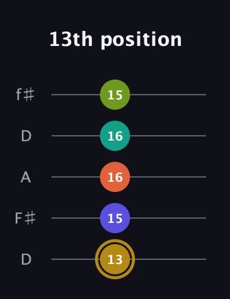 D♯ Half-Diminished 7th Flat 9th guitar tab — 13th position (13 15 16 16 15) in Open D (f♯DF♯AD)