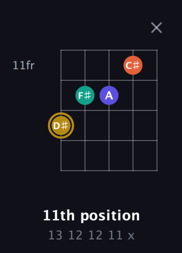 D♯ Half-Diminished 7th Sharp 13th guitar chord — 11th position (13 12 12 11 x) fretboard diagram in Open D (f♯DF♯AD)