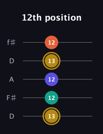 D♯ Half-Diminished 7th Sharp 13th guitar tab — 12th position (13 12 12 13 12) in Open D (f♯DF♯AD)