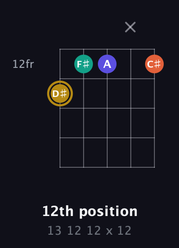 D♯ Half-Diminished 7th Sharp 13th guitar chord — 12th position (13 12 12 x 12) fretboard diagram in Open D (f♯DF♯AD)