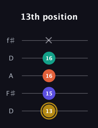 D♯ Half-Diminished 7th Sharp 13th guitar tab — 13th position (13 15 16 16 x) in Open D (f♯DF♯AD)