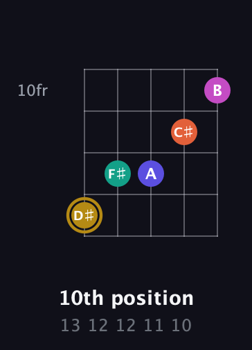 D♯ Half-Diminished 7th Sharp 5th guitar chord — 10th position (13 12 12 11 10) fretboard diagram in Open D (f♯DF♯AD)