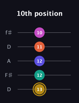 D♯ Half-Diminished 7th Sharp 5th guitar tab — 10th position (13 12 12 11 10) in Open D (f♯DF♯AD)