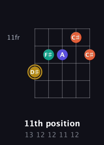 D♯ Half-Diminished 7th Sharp 9th guitar chord — 11th position (13 12 12 11 12) fretboard diagram in Open D (f♯DF♯AD)