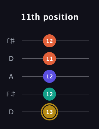 D♯ Half-Diminished 7th Sharp 9th guitar tab — 11th position (13 12 12 11 12) in Open D (f♯DF♯AD)