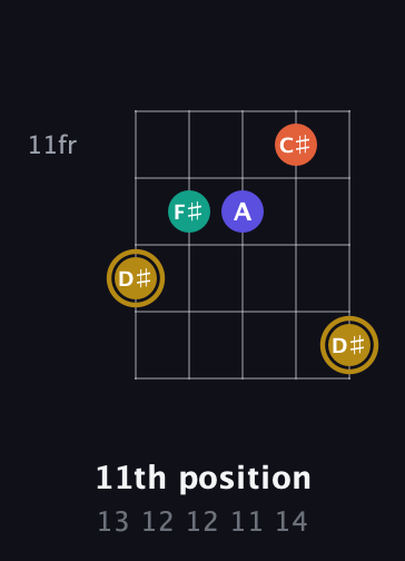 D♯ Half-Diminished 7th Sharp 9th guitar chord — 11th position (13 12 12 11 14) fretboard diagram in Open D (f♯DF♯AD)