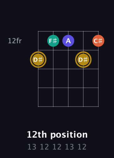 D♯ Half-Diminished 7th Sharp 9th guitar chord — 12th position (13 12 12 13 12) fretboard diagram in Open D (f♯DF♯AD)