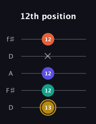 D♯ Half-Diminished 7th Sharp 9th guitar tab — 12th position (13 12 12 x 12) in Open D (f♯DF♯AD)