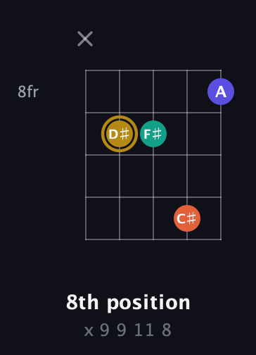 D♯ Half-Diminished 7th Sharp 9th guitar chord — 8th position (x 9 9 11 8) fretboard diagram in Open D (f♯DF♯AD)