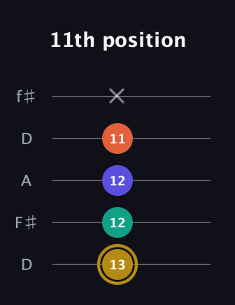 D♯ Half-Diminished 7th guitar tab — 11th position (13 12 12 11 x) in Open D (f♯DF♯AD)