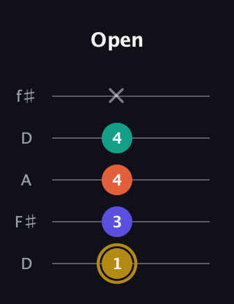 D♯ Half-Diminished 7th guitar tab — Open (1 3 4 4 x) in Open D (f♯DF♯AD)