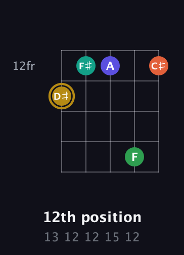D♯ Half-Diminished 9th Sharp 13th guitar chord — 12th position (13 12 12 15 12) fretboard diagram in Open D (f♯DF♯AD)