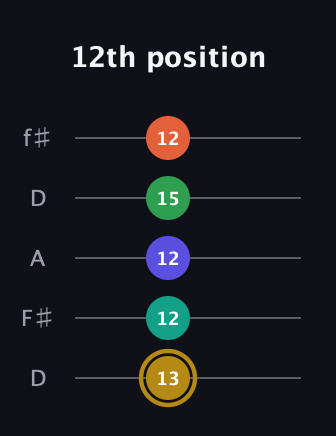 D♯ Half-Diminished 9th Sharp 13th guitar tab — 12th position (13 12 12 15 12) in Open D (f♯DF♯AD)