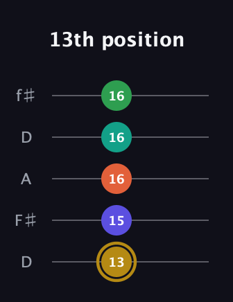 D♯ Half-Diminished 9th guitar tab — 13th position (13 15 16 16 16) in Open D (f♯DF♯AD)