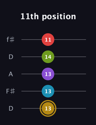 D♯ Major 6th Flat 9th guitar tab — 11th position (13 13 13 14 11) in Open D (f♯DF♯AD)