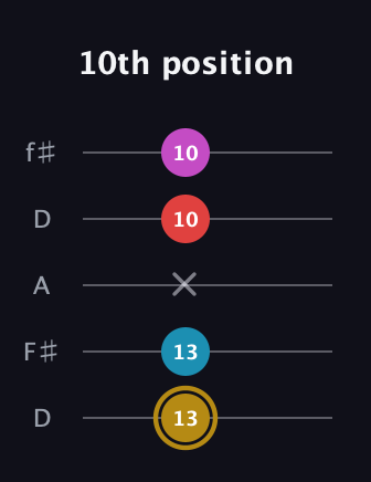 D♯ Major 6th Sharp 5th guitar tab — 10th position (13 13 x 10 10) in Open D (f♯DF♯AD)