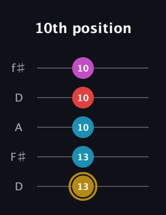 D♯ Major 6th Sharp 5th guitar tab — 10th position (13 13 10 10 10) in Open D (f♯DF♯AD)