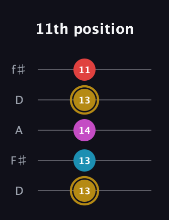 D♯ Major 6th Sharp 5th guitar tab — 11th position (13 13 14 13 11) in Open D (f♯DF♯AD)