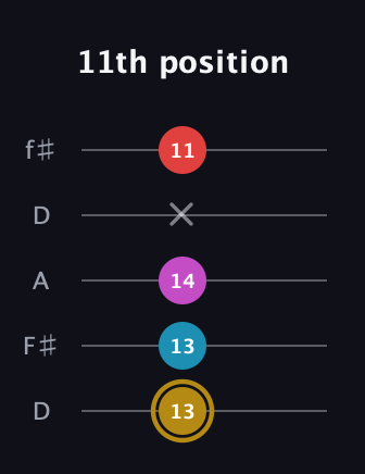 D♯ Major 6th Sharp 5th guitar tab — 11th position (13 13 14 x 11) in Open D (f♯DF♯AD)
