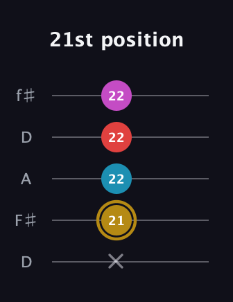 D♯ Major 6th Sharp 5th guitar tab — 21st position (x 21 22 22 22) in Open D (f♯DF♯AD)