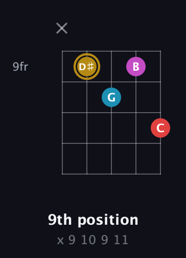 D♯ Major 6th Sharp 5th guitar chord — 9th position (x 9 10 9 11) fretboard diagram in Open D (f♯DF♯AD)